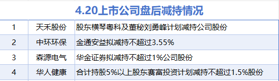 4月20日增减持汇总：暂无增持 天禾股份等4股减持（表）