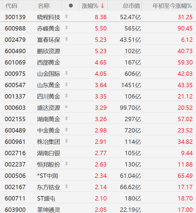 A股异动丨黄金股逆势上涨，赤峰黄金涨超5%，金价首次突
