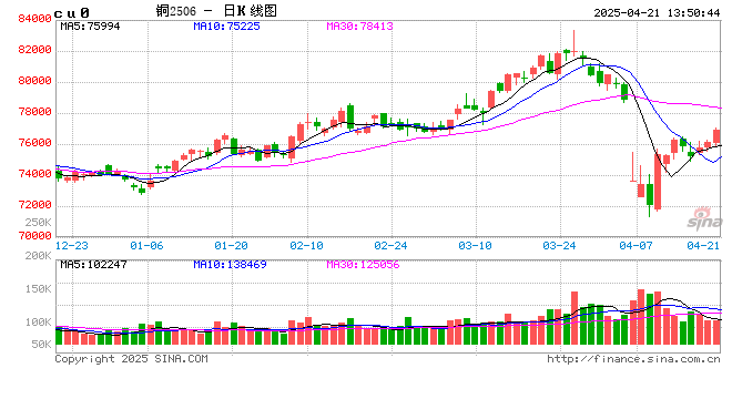 Mysteel日报：现货升水继续上抬 电解铜市场成交表现尚可（4.18）