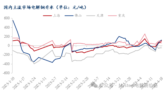 Mysteel日报：现货升水继续上抬 电解铜市场成交表现尚可（4.18）