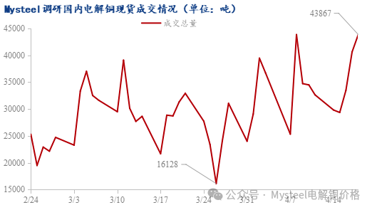 Mysteel日报：现货升水继续上抬 电解铜市场成交表现尚可（4.18）