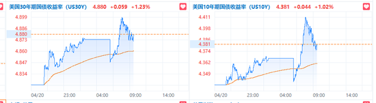 特朗普欲“罢免”鲍威尔引发市场恐慌，美国股汇债“三