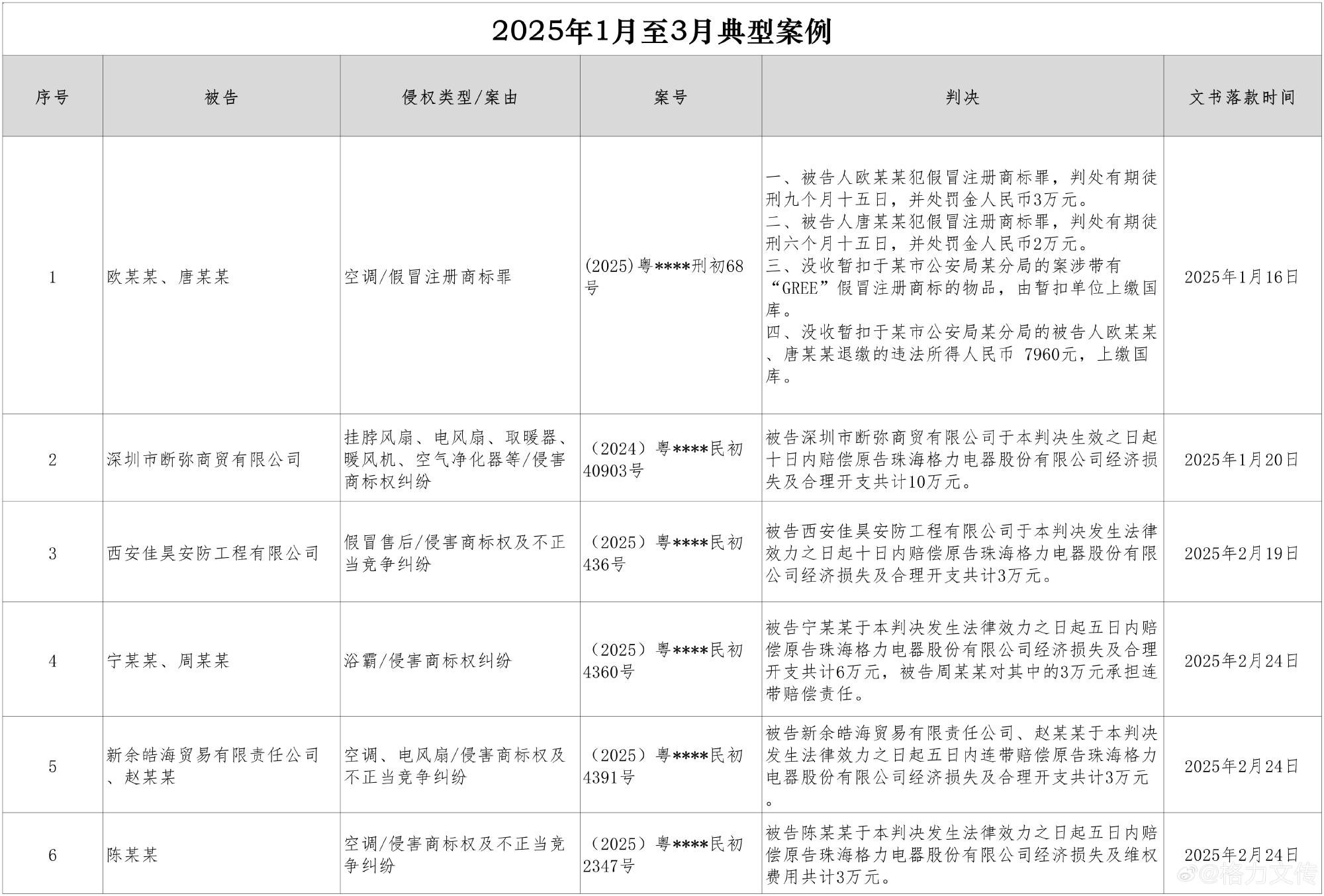 格力电器：将继续加大对侵权行为的打击力度，有5人被