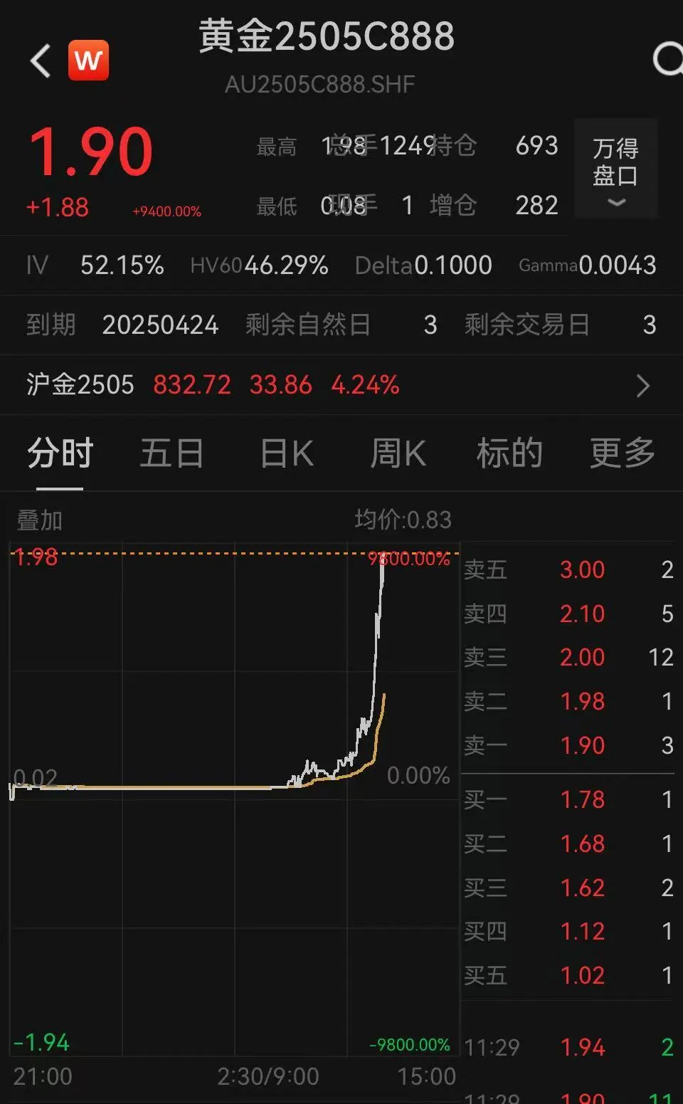 金价大涨引发“末日轮”效应：沪金期权多张合约暴涨，