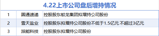 4月22日增减持汇总：圆通速递等3股增持 永达股份等11股