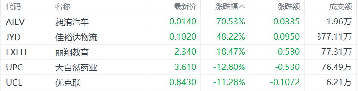 美股异动丨昶洧汽车跌70.53%，两日累跌近90%