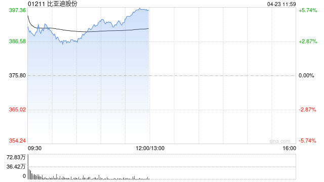 比亚迪股份早盘高开逾6% 拟推高送转及大额现金分红