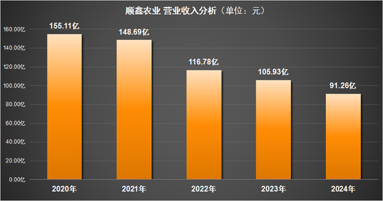 顺鑫农业：毛利率持续下滑，产品结构失衡，薄利死循环如何突围？