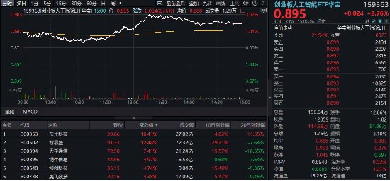 炸裂业绩提振，新易盛猛攻超12%，创业板人工智能抢跑修