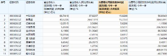 炸裂业绩提振，新易盛猛攻超12%，创业板人工智能抢跑修复！机构：AI产业链或仍是后市行情主线