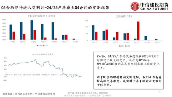 【建投苹果专题】新季苹果转向坐果期，关注近远月合约潜在的共振影响