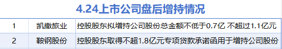 4月24日增减持汇总：凯撒旅业等2股增持 红墙股份等10股减持（表）