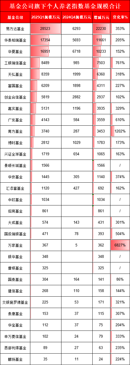 个人养老指数基金PK：易方达2.85亿，是华夏、华泰柏瑞的