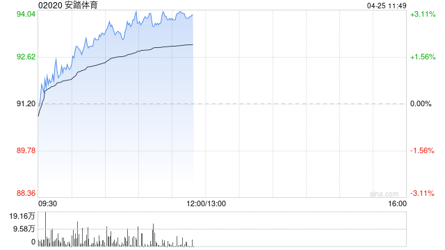 中金：维持安踏体育跑赢行业评级 目标价120.92港元