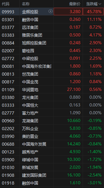 港股内房股突发跳水，融创中国跌超3%，早盘一度涨超