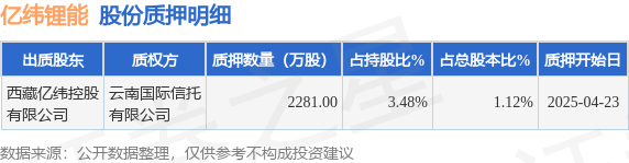 亿纬锂能（300014）股东西藏亿纬控股有限公司质押2281万