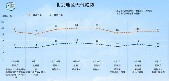 北京今日局地有雷阵雨！“五一”假期将至 出游小贴士