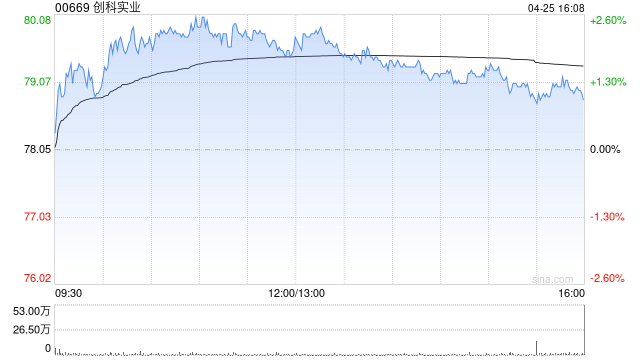 创科实业遭The Capital Group Companies, Inc.减持约232.15万股
