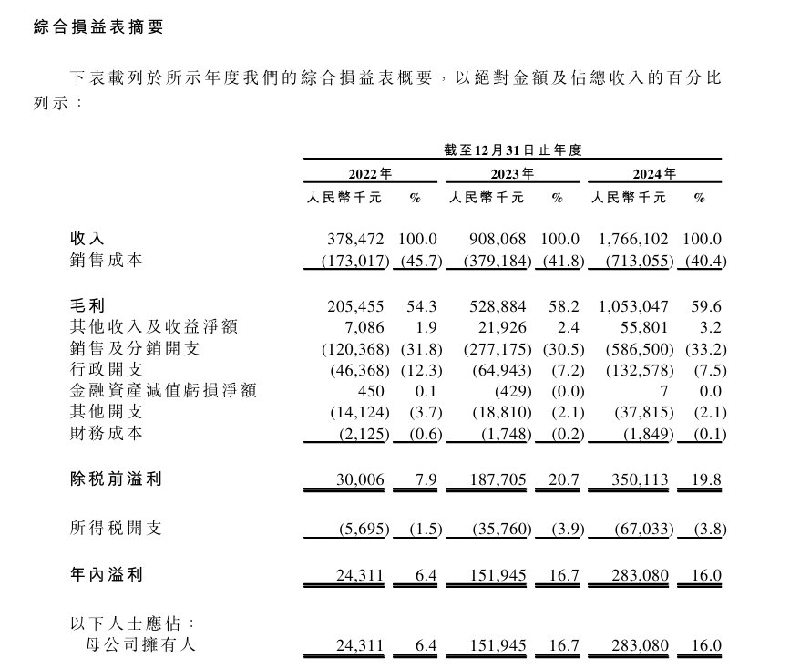 伯希和递表港交所 近两年净销售额复合年增长率达122.2%
