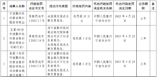 宁波鄞州农商行被罚35万元：未按规定报送大额交易报告