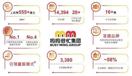 鸣鸣很忙递表港交所，99.5%收入来自商品销售与加盟共赢