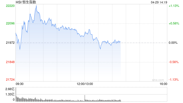 午评：港股恒指涨0.12% 科指涨0.81% 耀才证券再涨超20%