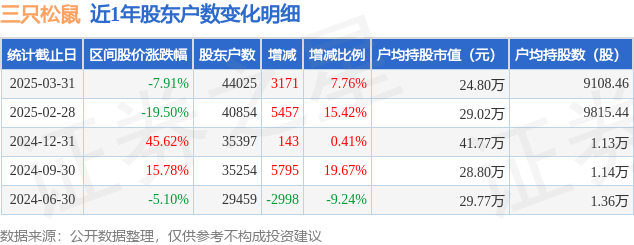 三只松鼠(300783)3月31日股东户数4.4万户，较上期增加7.7