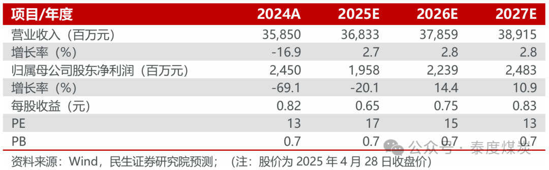 【民生能源】潞安环能2024年年报及2025年一季报点评：价
