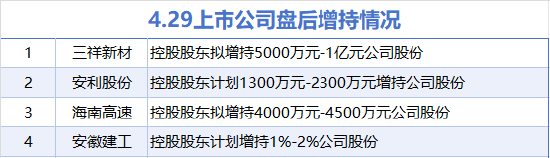 4月29日增减持汇总：安徽建工等4股增持 红墙股份等9股减