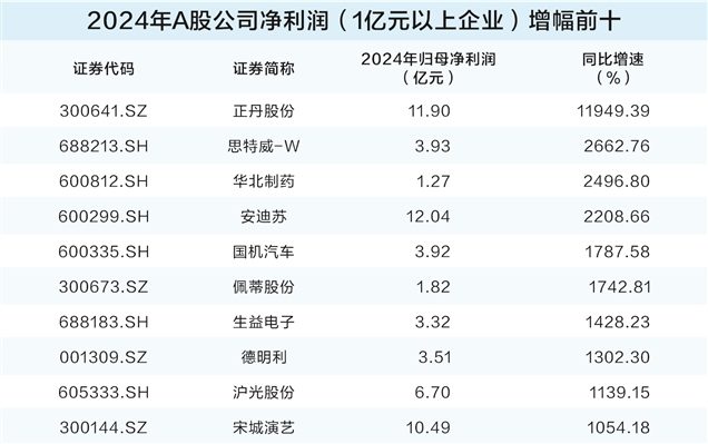 去年A股公司业绩稳中有进 一季报内需消费展现韧性