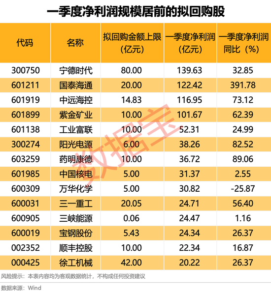 批量来袭！近480家公司集体出手，4只拟回购股一季度盈利超百亿元
