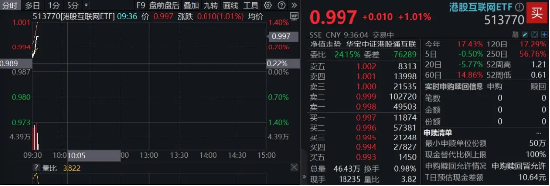 事关AI，腾讯重大宣布！互联网领涨恒生科技，513770涨逾