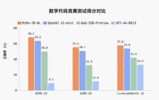 小米开源首个推理大模型Xiaomi MiMo