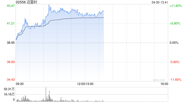 AI概念股早盘多数走高 迈富时涨超9%金山云涨超7%