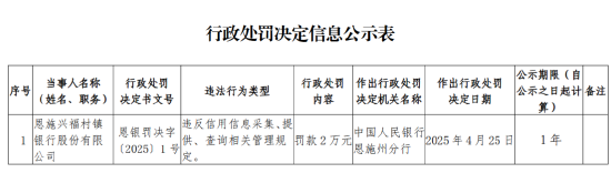 恩施兴福村镇银行被罚2万元：违反信用信息采集、提供、查询相关管理规定