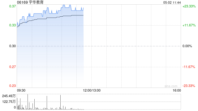 宇华教育绩后涨超18% 中期纯利同比增长108.7%至4.06亿元