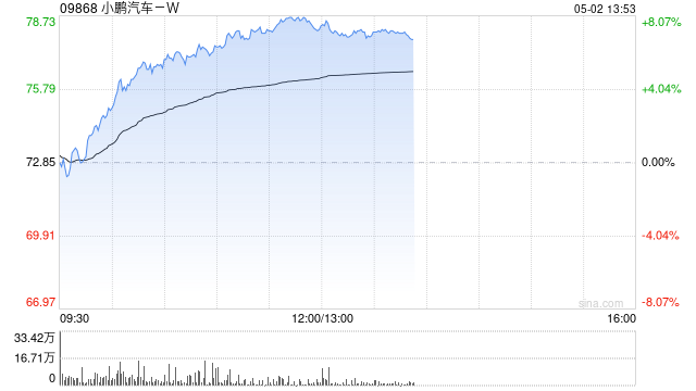 汽车股早盘集体上扬 小鹏汽车-W涨逾6%理想汽车-W涨逾4%