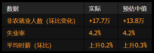 美国4月非农报告表现稳健 关税暂未对就业市场造成实质