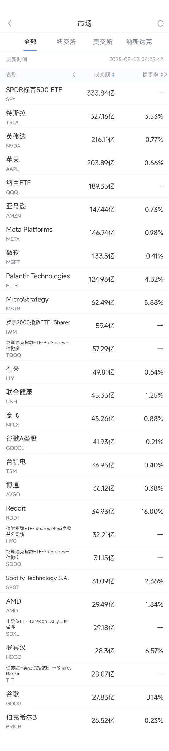 5月2日美股成交额前20：苹果跌3.7%，财报凸显关税与增长