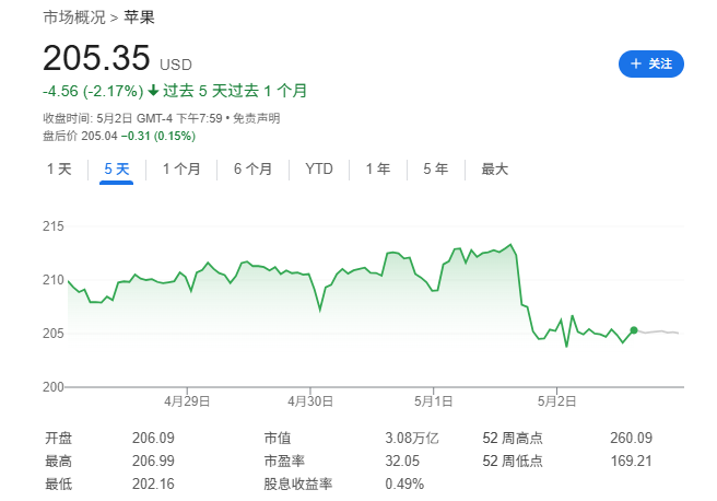 Mag 7一季报：苹果、亚马逊双输，微软是最大赢家