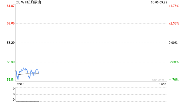 原油期货重挫 OPEC+决定再次大幅增产后供应过剩担忧加剧