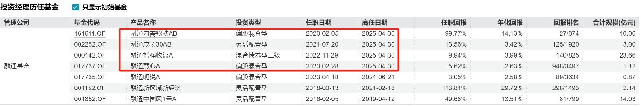 又见“清仓卸任”，融通基金百亿基金经理范琨因休产假