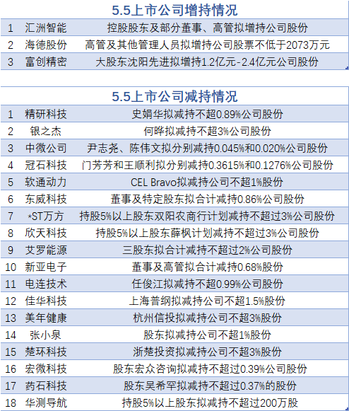 5月5日增减持汇总：富创精密等3股增持 中微公司等18股减