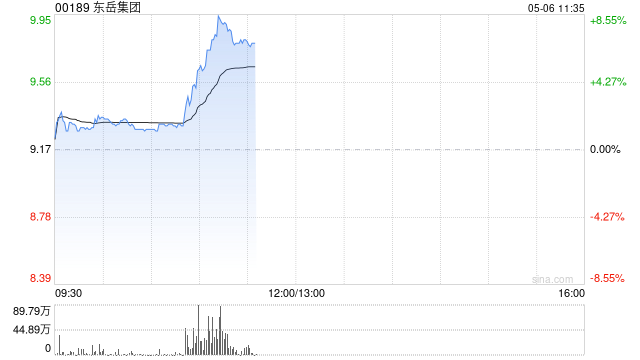 东岳集团早盘涨近8% 制冷剂消费即将进入传统旺季