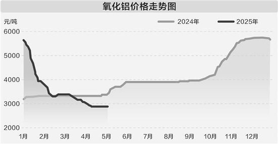 氧化铝价格下行 供给增量预期致市场承压