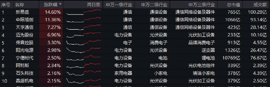 特朗普拟取消AI芯片限制？双创龙头ETF（588330）劲涨1.2