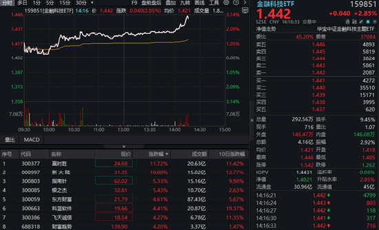 金融科技异动拉升！赢时胜大涨超11%，金融科技ETF飙升