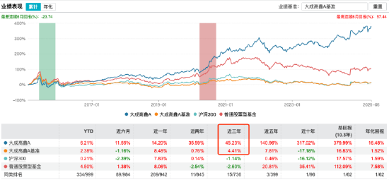 新规重塑行业生态：大成高鑫A近三年跑赢基准超40%，刘