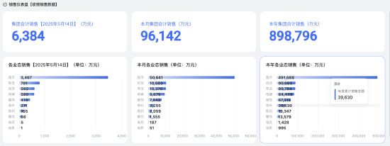 胖东来官网恢复，本月销售额已超9.6亿