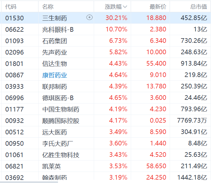 港股药品股全线走强，三生制药涨30%，兆科眼科-B涨超